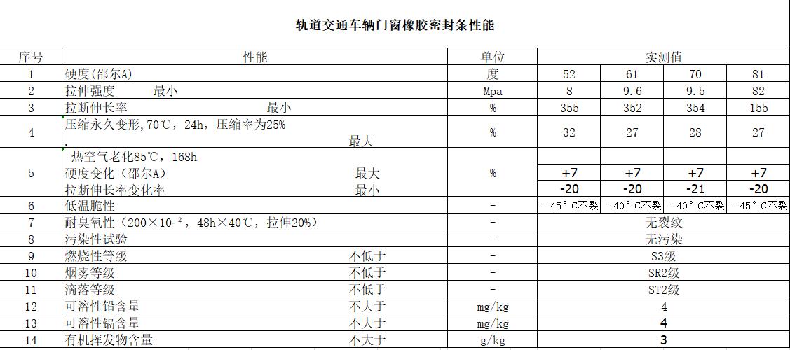 軌道交通車(chē)輛門(mén)窗橡膠密封條性能指標