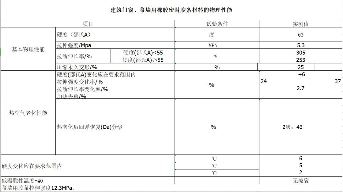 建筑門(mén)窗、幕墻用橡膠密封膠條材料的物理性能指標