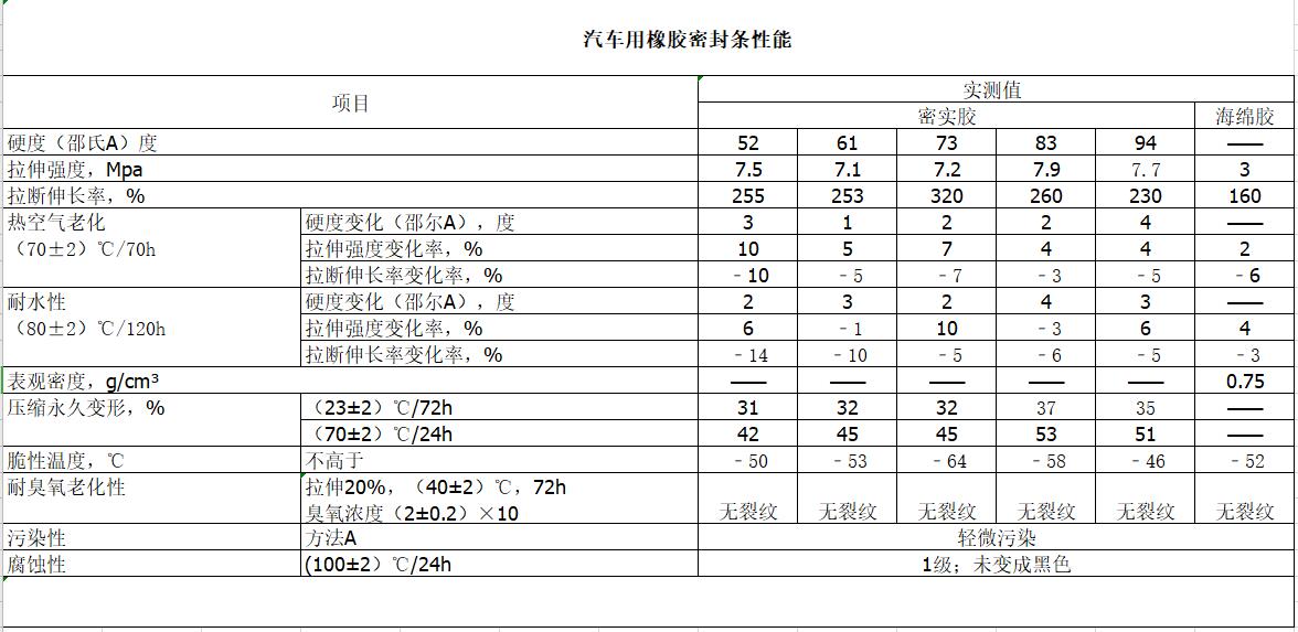 汽車(chē)用橡膠密封條性能指標